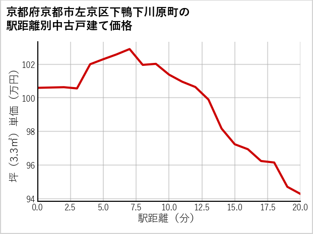 京都府京都市左京区下鴨下川原町の徒歩距離別の中古戸建て坪単価
