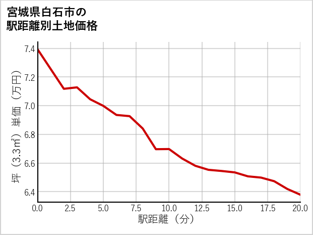 宮城県白石市の徒歩距離別の土地坪単価