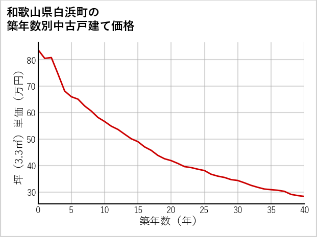 和歌山県白浜町の築年数別の中古戸建て坪単価