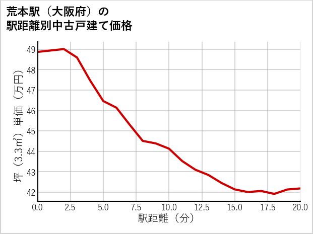 荒本駅（大阪府）の徒歩距離別の中古戸建て坪単価