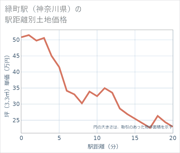 緑町駅(神奈川県)の徒歩距離別の土地坪単価