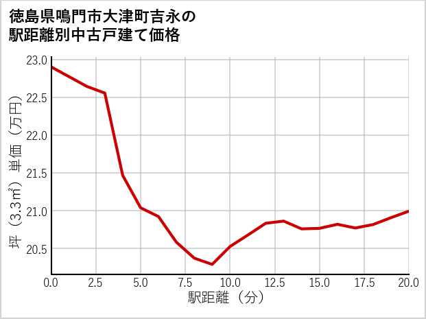 徳島県鳴門市大津町吉永の徒歩距離別の中古戸建て坪単価