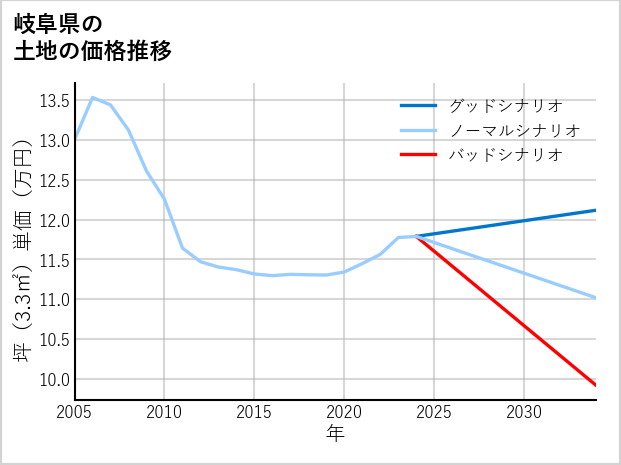 岐阜県の土地価格推移