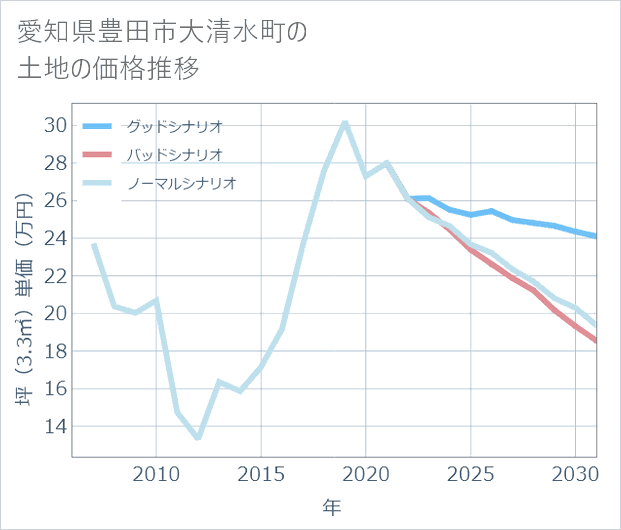 愛知県豊田市大清水町の土地価格推移