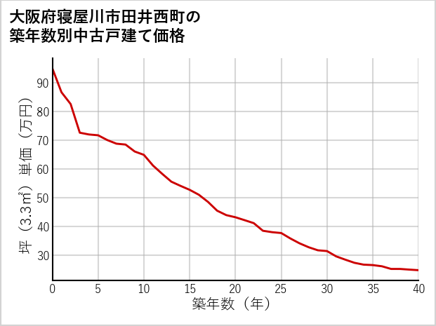 大阪府寝屋川市田井西町の築年数別の中古戸建て坪単価