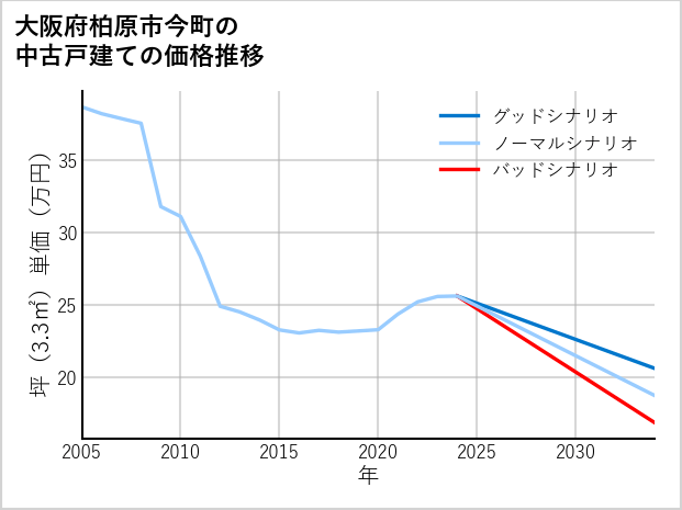 大阪府柏原市今町の中古戸建て価格推移
