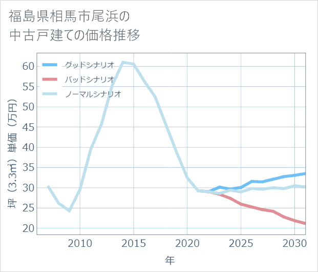 福島県相馬市尾浜の中古戸建て価格推移