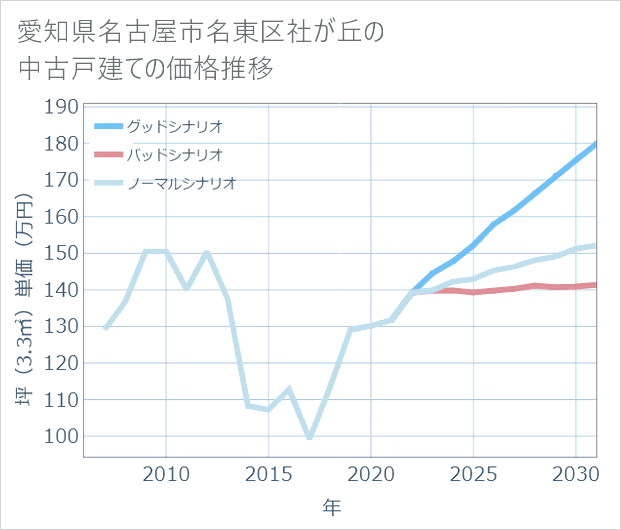 愛知県名古屋市名東区社が丘の中古戸建て価格推移