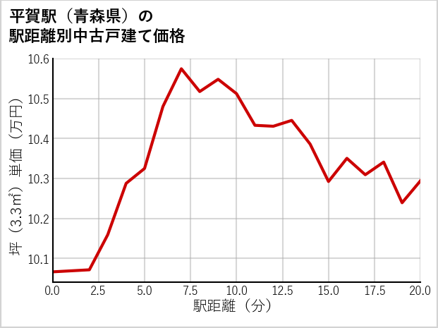 平賀駅（青森県）の徒歩距離別の中古戸建て坪単価