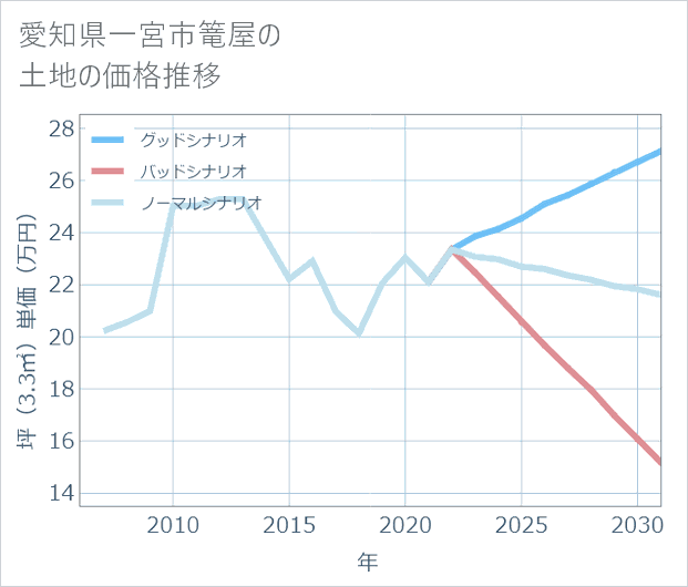 愛知県一宮市篭屋の土地価格推移