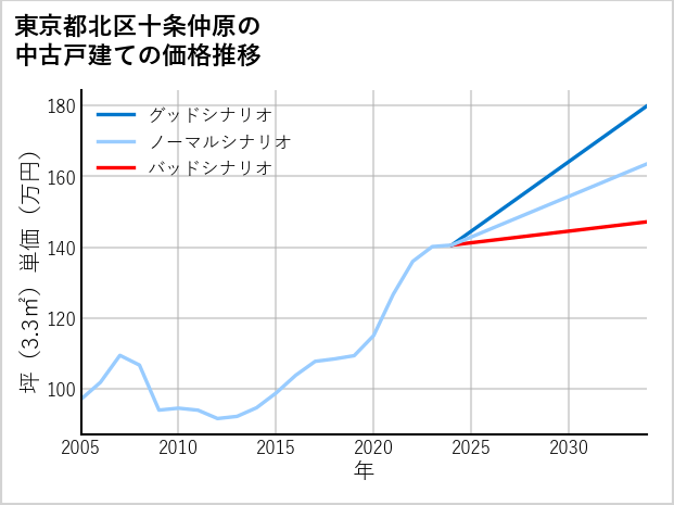 東京都北区十条仲原の中古戸建て価格推移