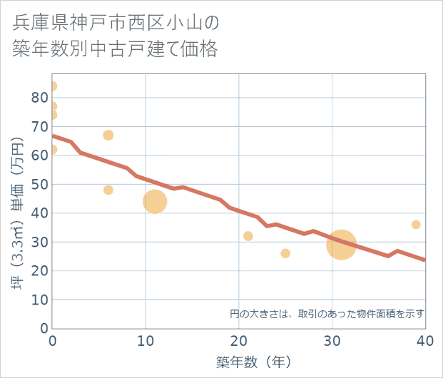 兵庫県神戸市西区小山の築年数別の中古戸建て坪単価