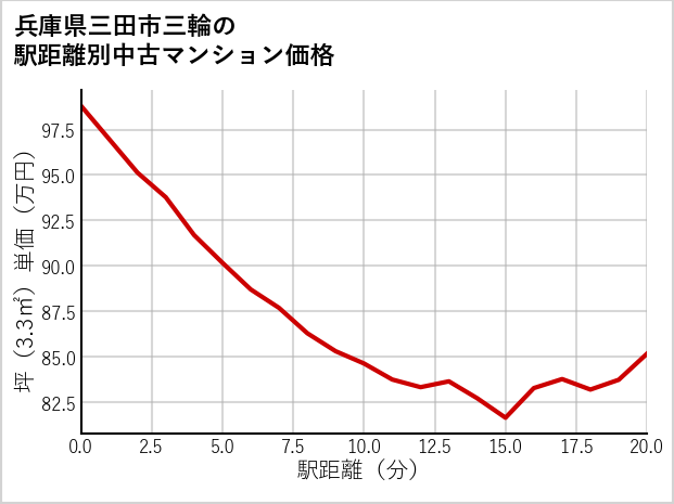 兵庫県三田市三輪の徒歩距離別の中古マンション坪単価