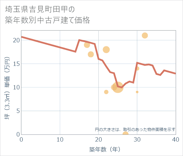 埼玉県吉見町田甲の築年数別の中古戸建て坪単価