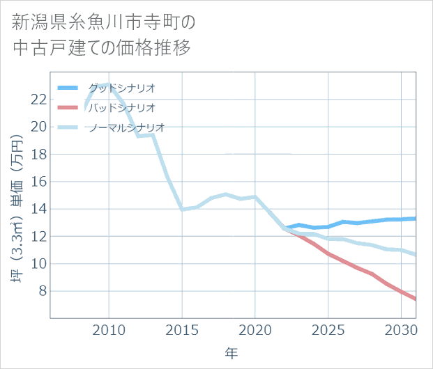 新潟県糸魚川市寺町の中古戸建て価格推移
