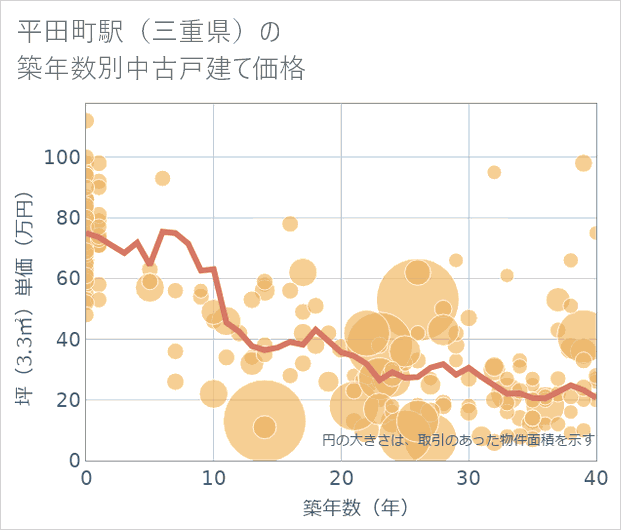 平田町駅(三重県)の築年数別の中古戸建て坪単価