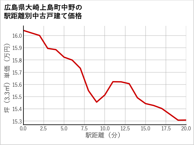 広島県大崎上島町中野の徒歩距離別の中古戸建て坪単価