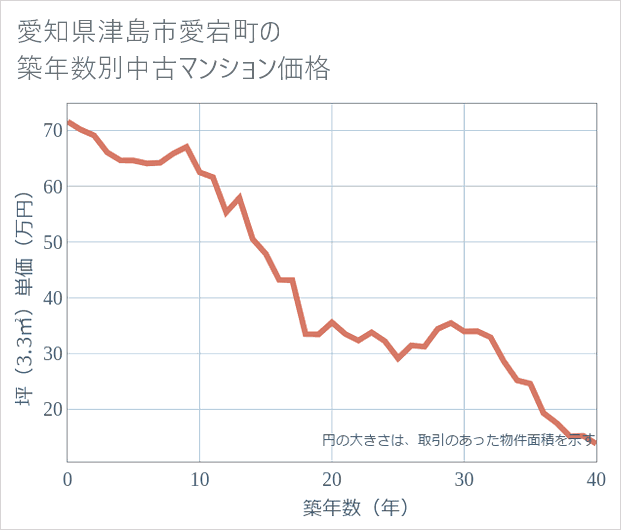 愛知県津島市愛宕町の築年数別の中古マンション坪単価