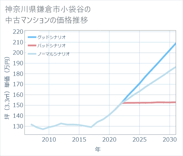 神奈川県鎌倉市小袋谷の中古マンション価格推移