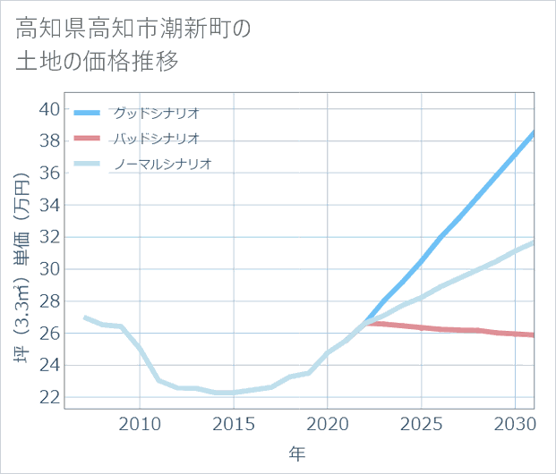 高知県高知市潮新町の土地価格推移