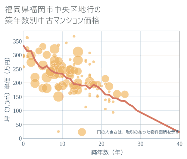 福岡県福岡市中央区地行の築年数別の中古マンション坪単価