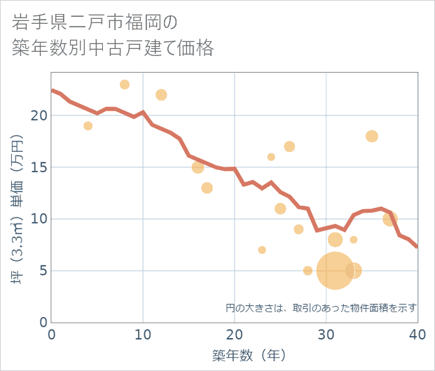 岩手県二戸市福岡の築年数別の中古戸建て坪単価
