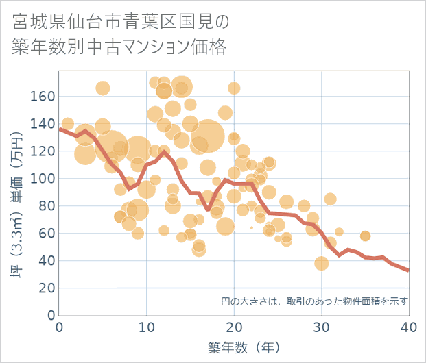宮城県仙台市青葉区国見の築年数別の中古マンション坪単価