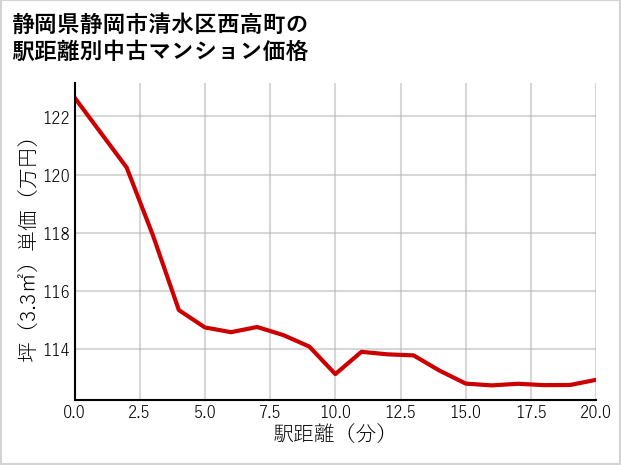 静岡県静岡市清水区西高町の徒歩距離別の中古マンション坪単価