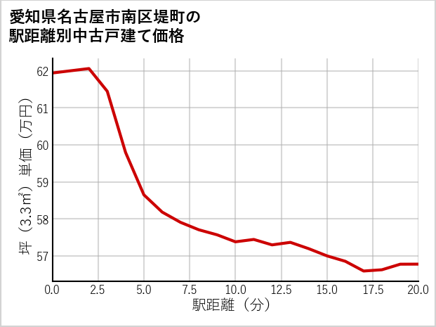 愛知県名古屋市南区堤町の徒歩距離別の中古戸建て坪単価