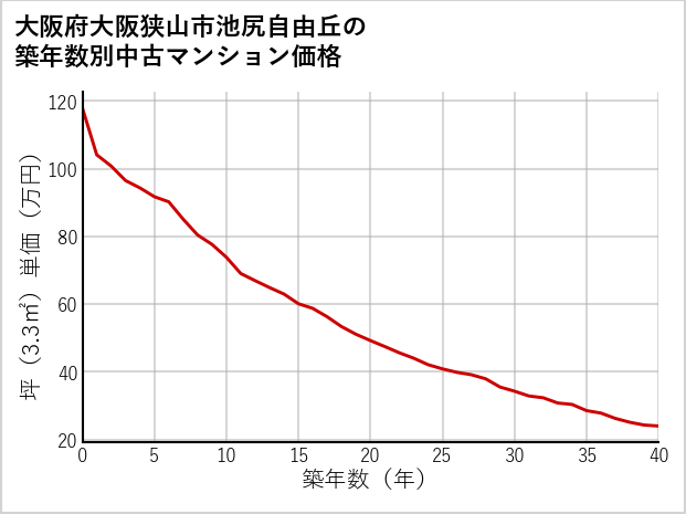 大阪府大阪狭山市池尻自由丘の築年数別の中古マンション坪単価