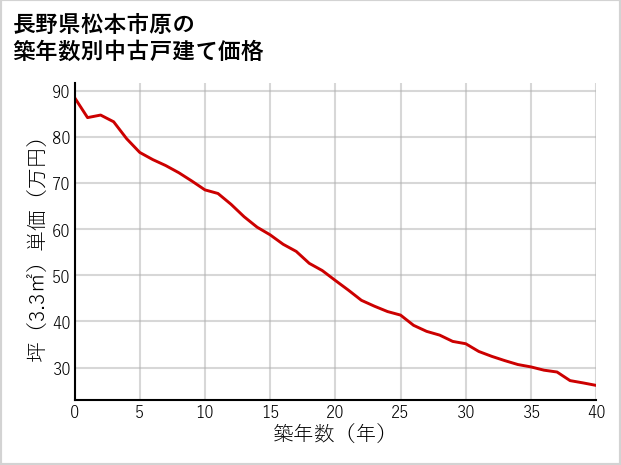 長野県松本市原の築年数別の中古戸建て坪単価
