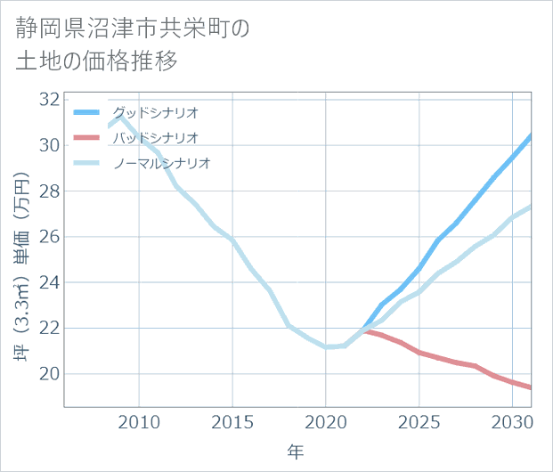 静岡県沼津市共栄町の土地価格推移