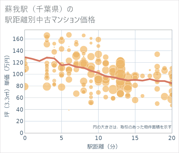 蘇我駅(千葉県)の徒歩距離別の中古マンション坪単価