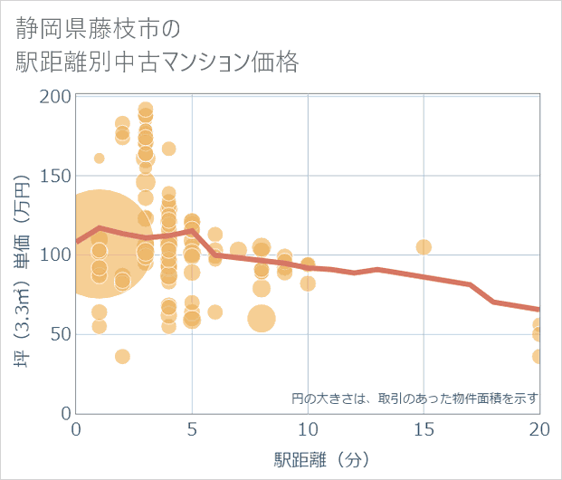 静岡県藤枝市の徒歩距離別の中古マンション坪単価
