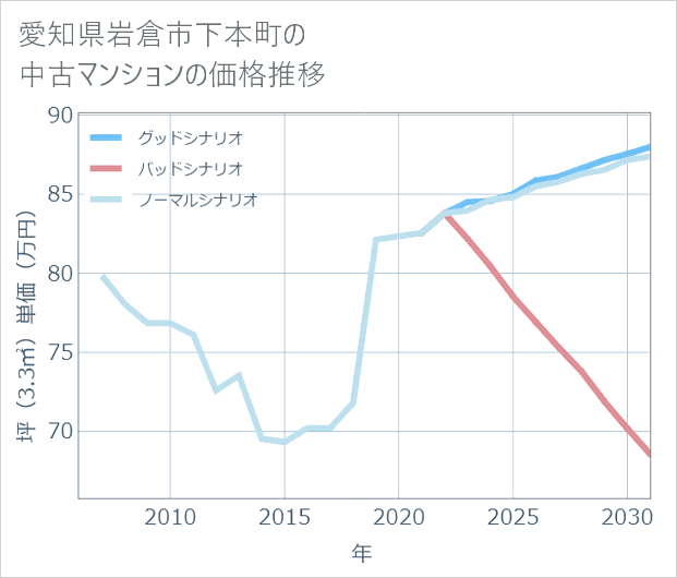 愛知県岩倉市下本町の中古マンション価格推移