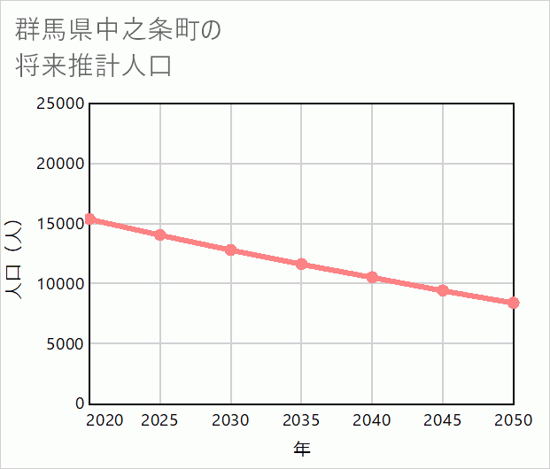 中之条町の将来推計人口