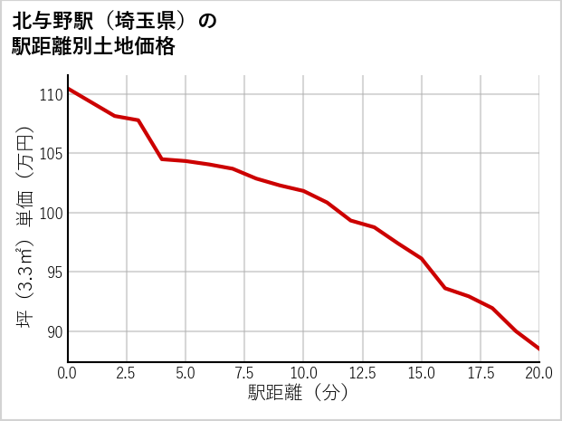 北与野駅（埼玉県）の徒歩距離別の土地坪単価