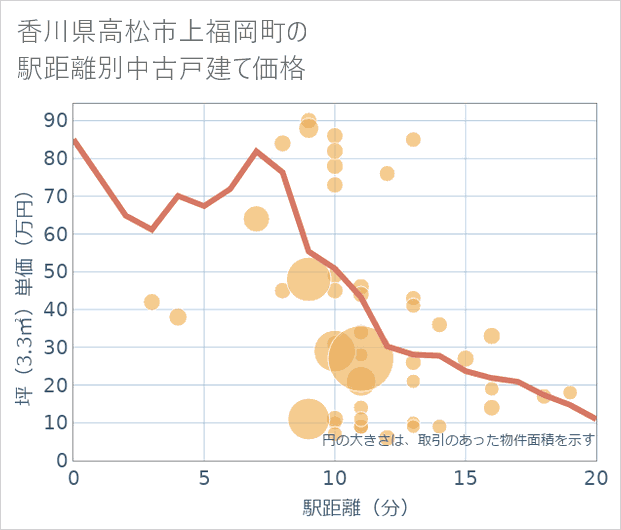 香川県高松市上福岡町の徒歩距離別の中古戸建て坪単価