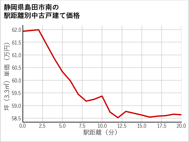 静岡県島田市南の徒歩距離別の中古戸建て坪単価