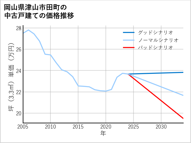 岡山県津山市田町の中古戸建て価格推移