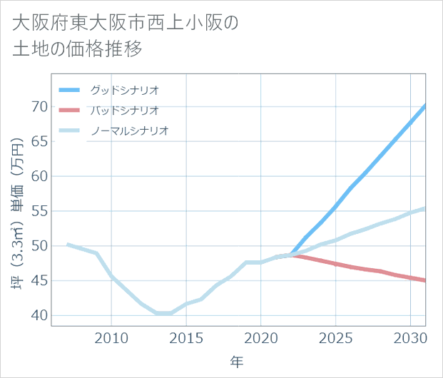 大阪府東大阪市西上小阪の土地価格推移
