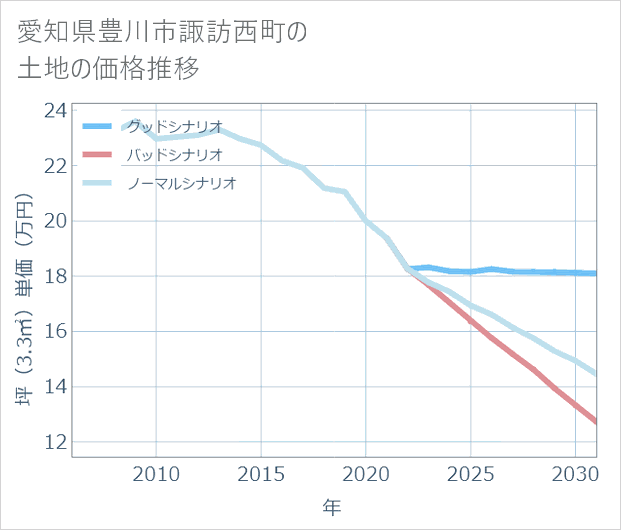 愛知県豊川市諏訪西町の土地価格推移