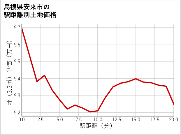 島根県安来市の徒歩距離別の土地坪単価