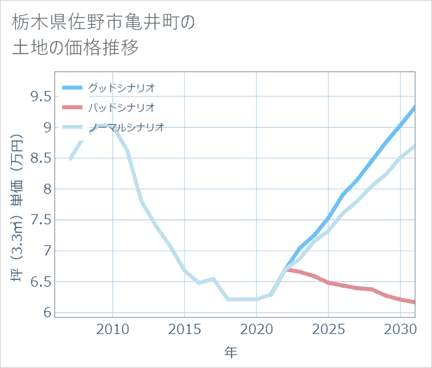 栃木県佐野市亀井町の土地価格推移
