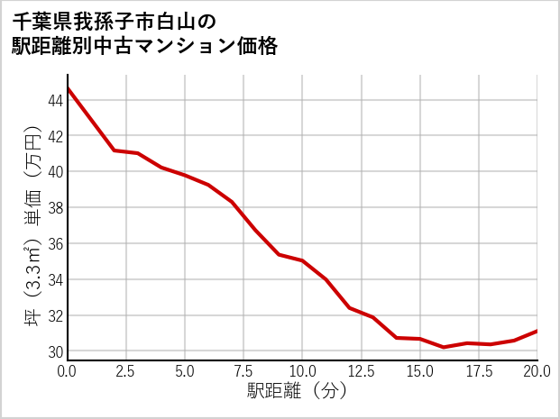 千葉県我孫子市白山の徒歩距離別の中古マンション坪単価