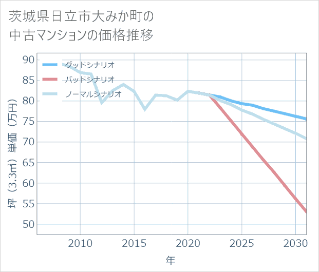 茨城県日立市大みか町の中古マンション価格推移