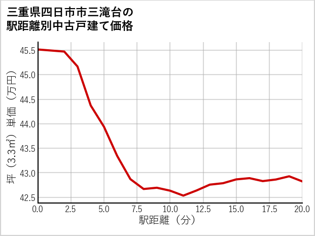 三重県四日市市三滝台の徒歩距離別の中古戸建て坪単価