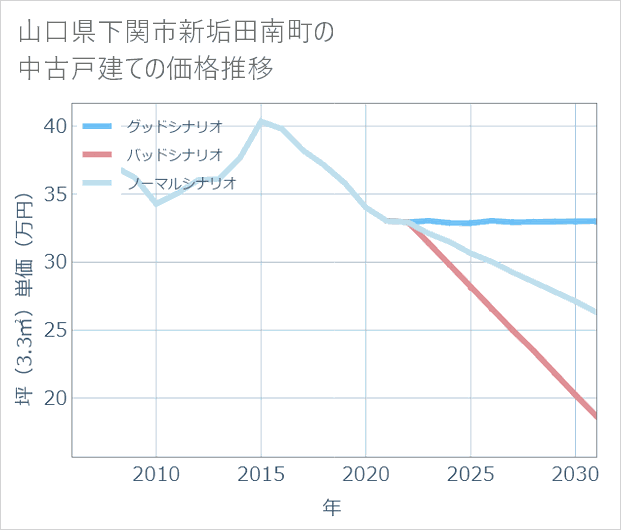 山口県下関市新垢田南町の中古戸建て価格推移