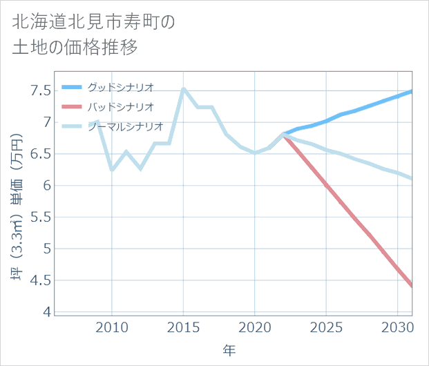 北海道北見市寿町の土地価格推移