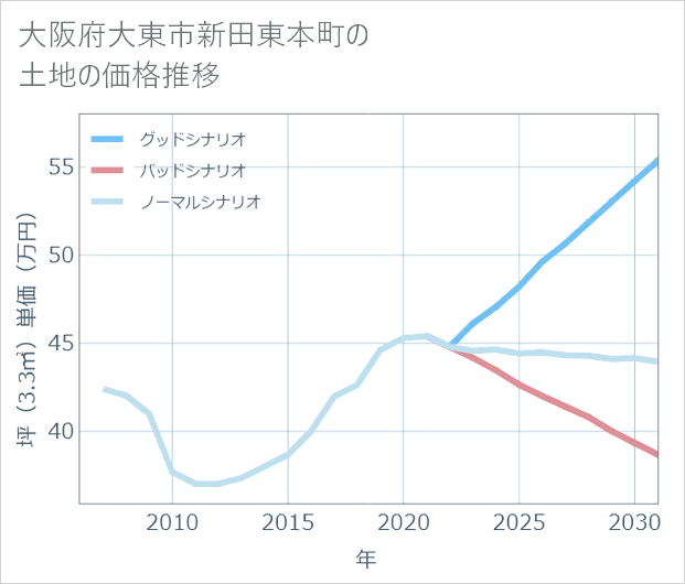 大阪府大東市新田東本町の土地価格推移